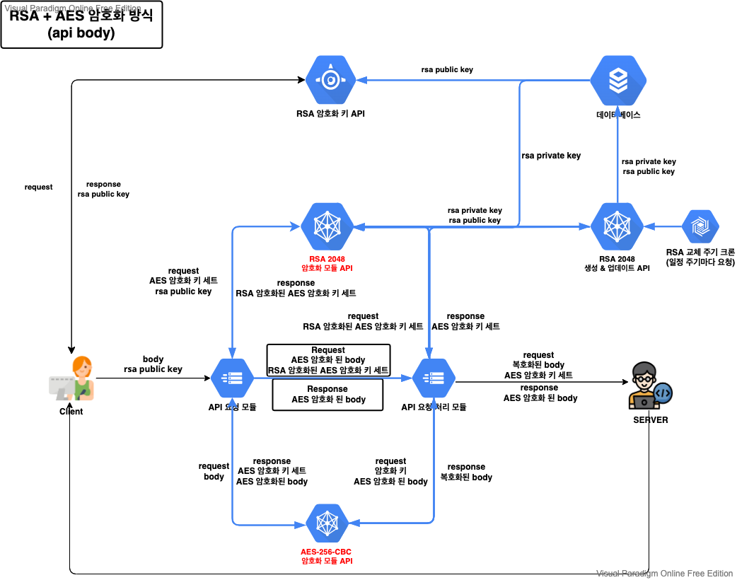 RSA+AES 암호화 빙식 프로세스