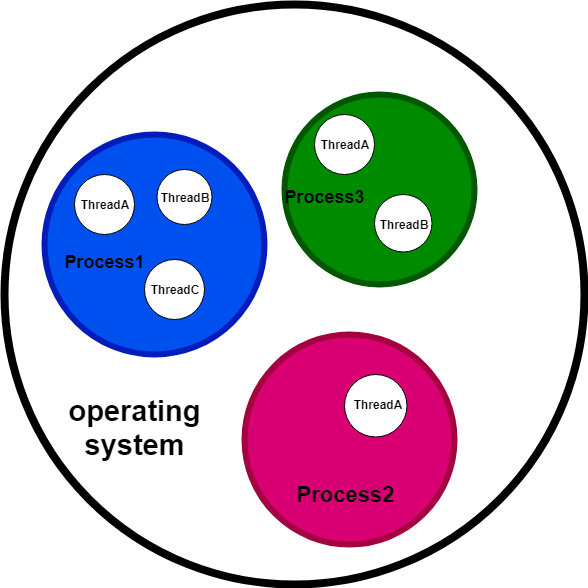 Operating Architecture